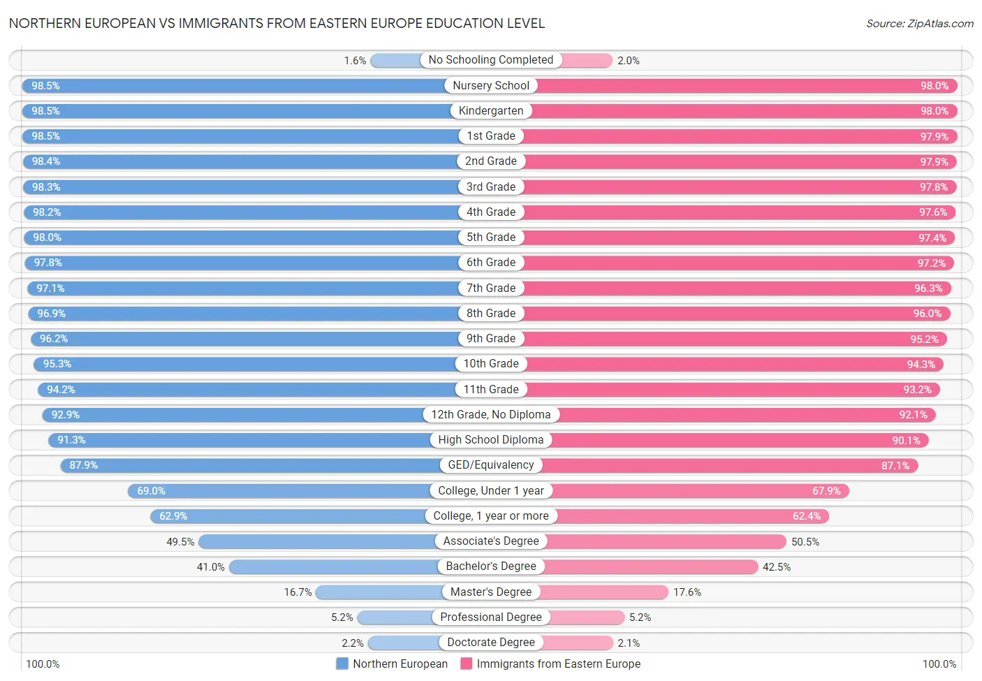 Northern European vs Immigrants from Eastern Europe Education Level
