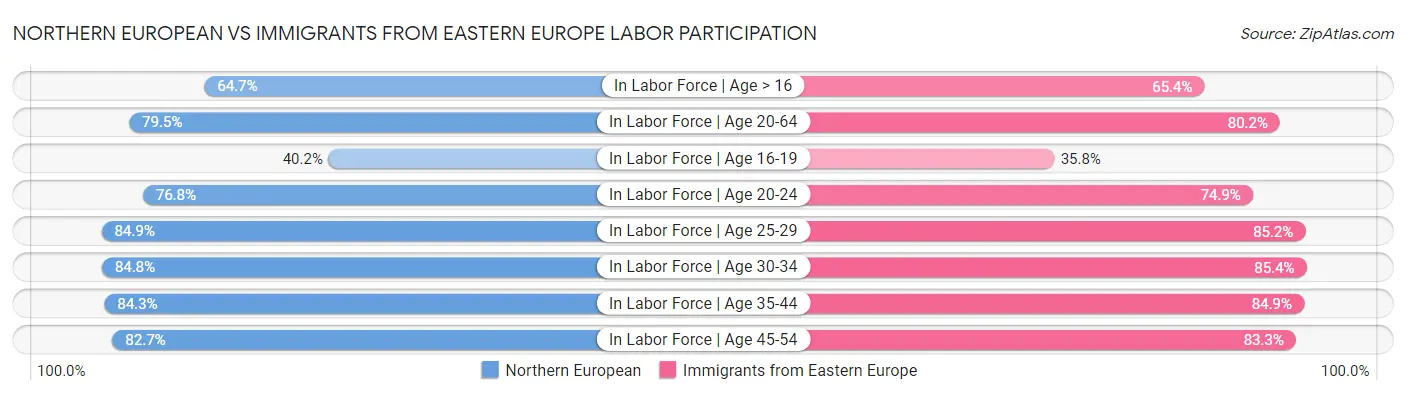 Northern European vs Immigrants from Eastern Europe Labor Participation