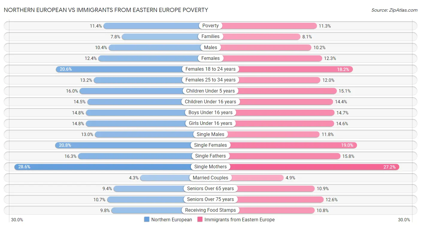 Northern European vs Immigrants from Eastern Europe Poverty