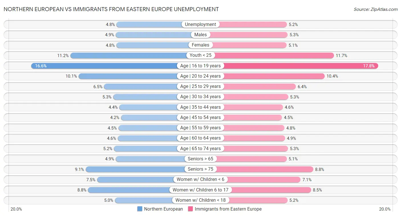 Northern European vs Immigrants from Eastern Europe Unemployment