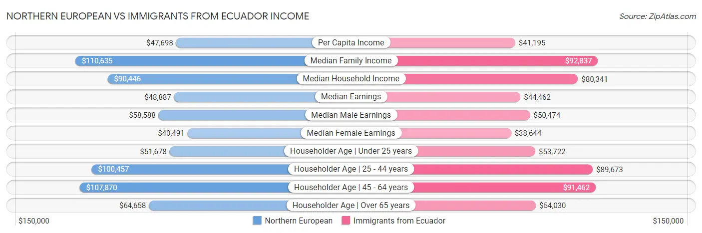 Northern European vs Immigrants from Ecuador Income