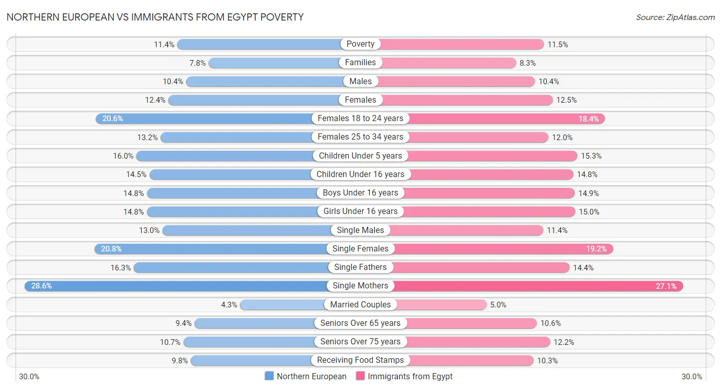 Northern European vs Immigrants from Egypt Poverty