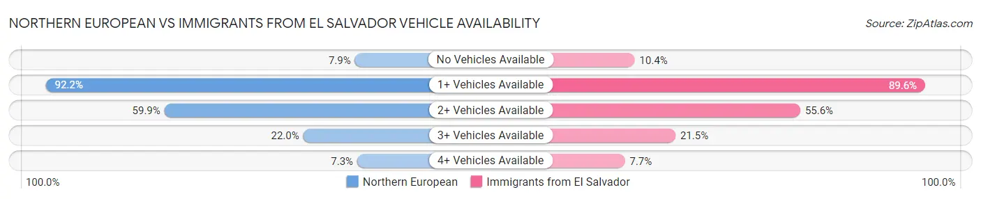 Northern European vs Immigrants from El Salvador Vehicle Availability