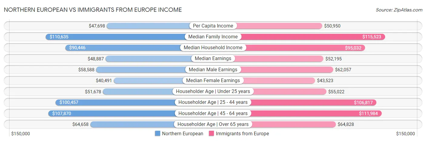 Northern European vs Immigrants from Europe Income