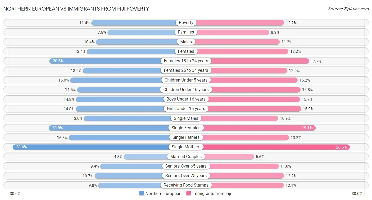 Northern European vs Immigrants from Fiji Poverty