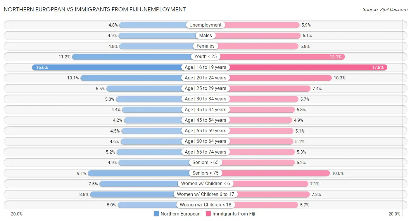 Northern European vs Immigrants from Fiji Unemployment
