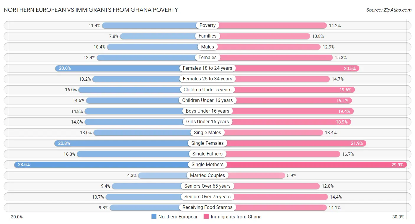 Northern European vs Immigrants from Ghana Poverty