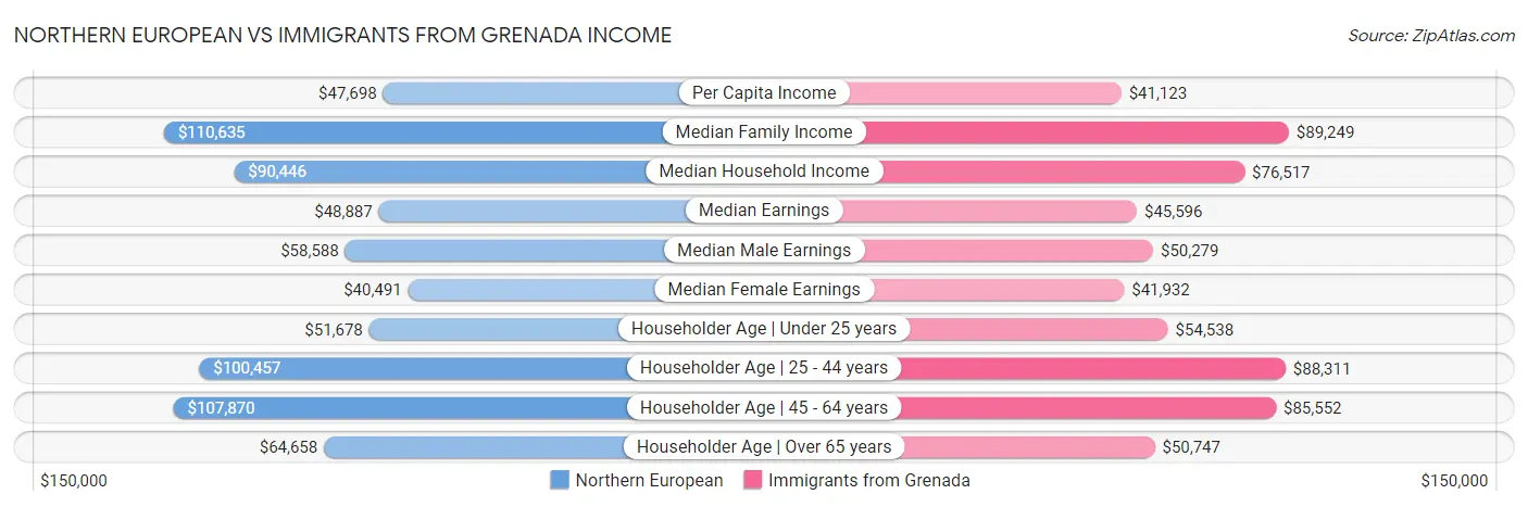 Northern European vs Immigrants from Grenada Income