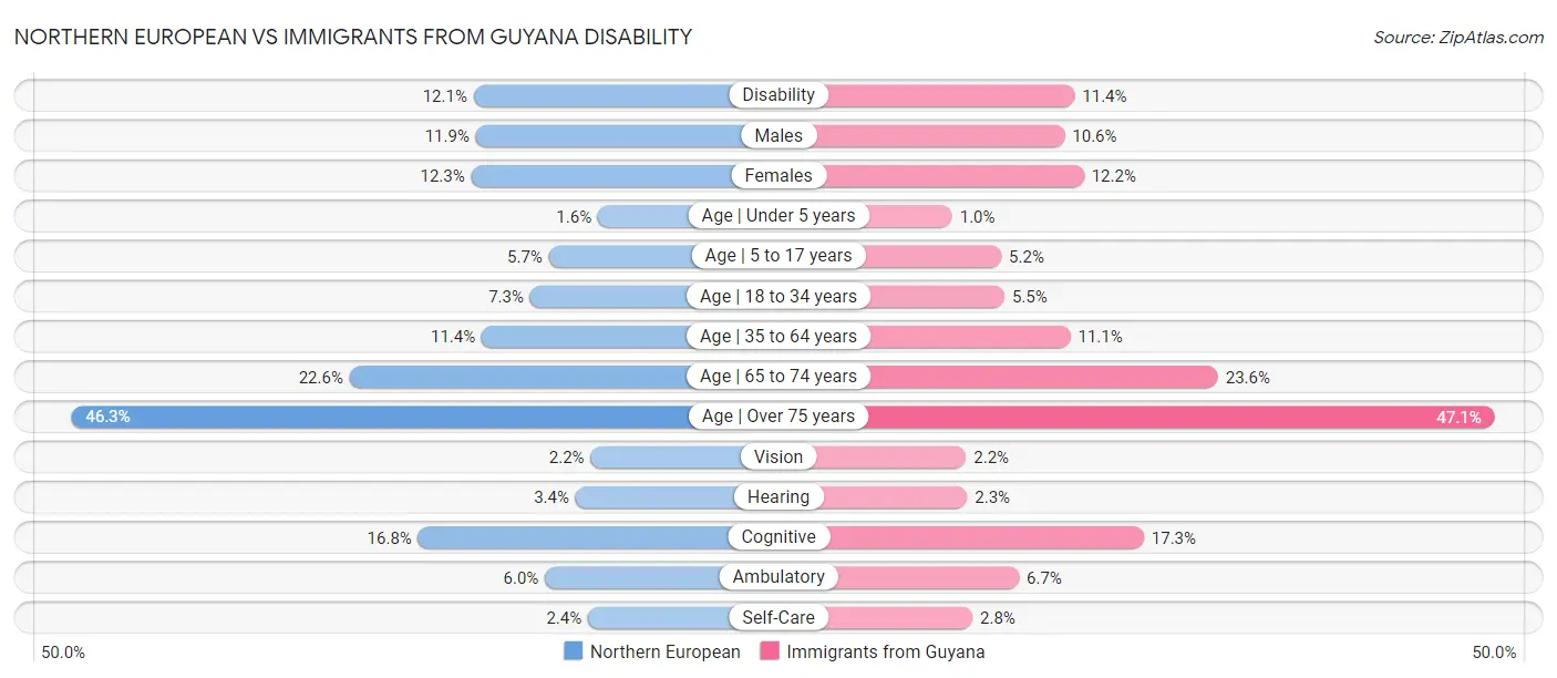 Northern European vs Immigrants from Guyana Disability