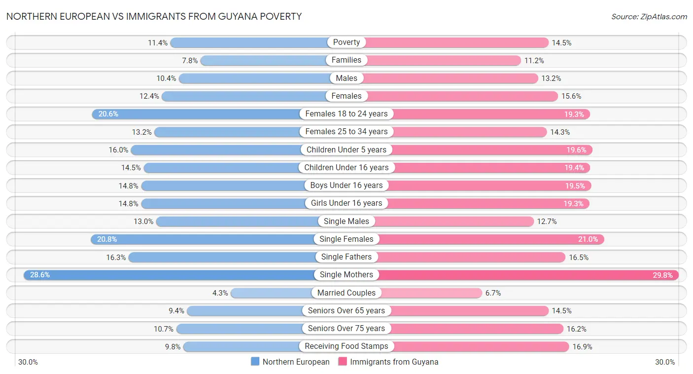 Northern European vs Immigrants from Guyana Poverty