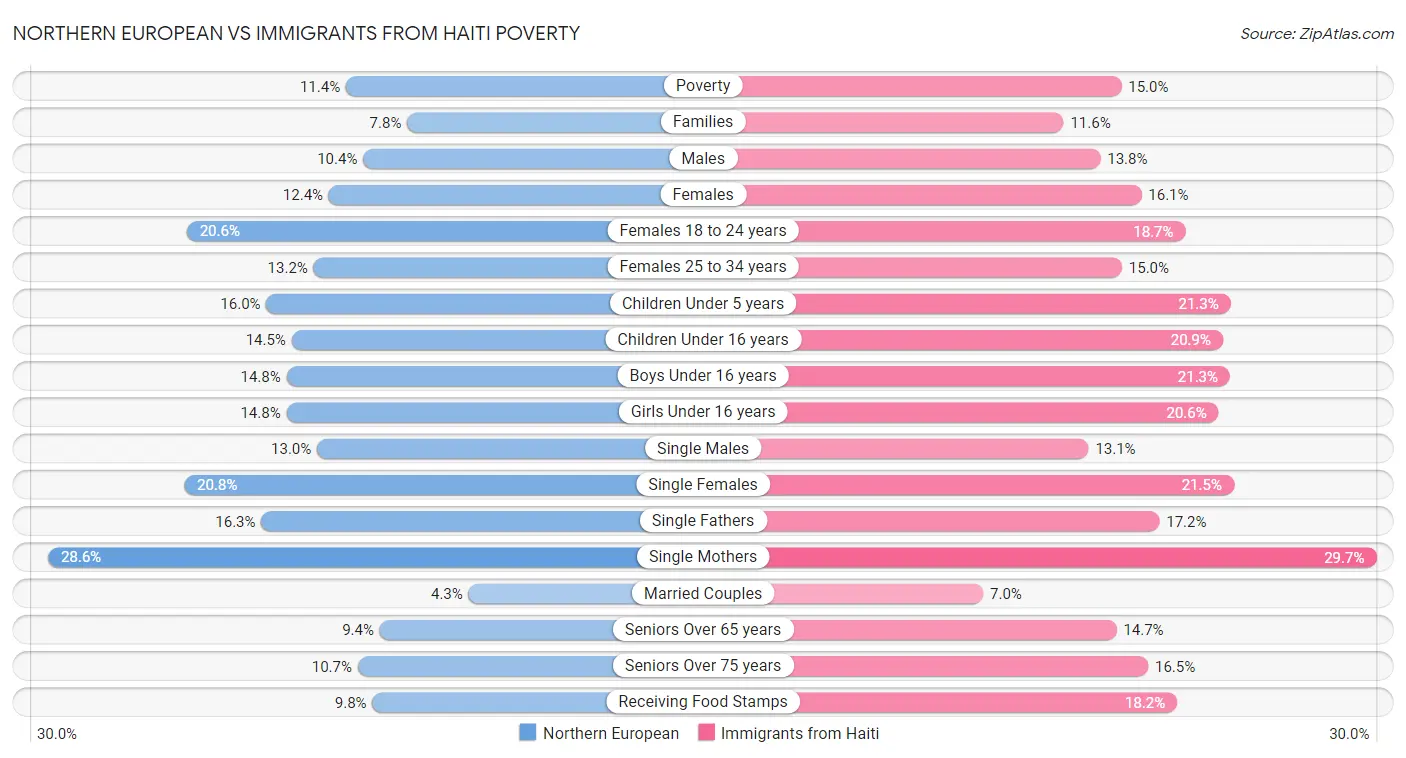 Northern European vs Immigrants from Haiti Poverty