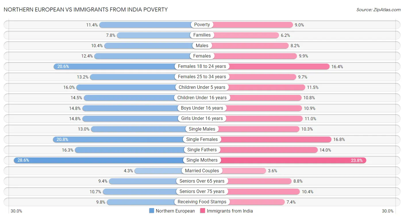 Northern European vs Immigrants from India Poverty