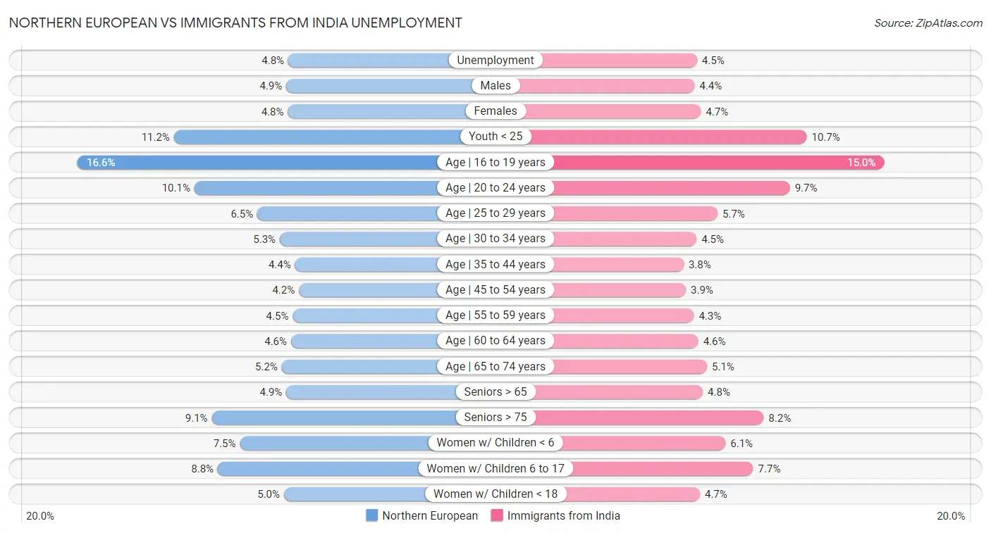 Northern European vs Immigrants from India Unemployment