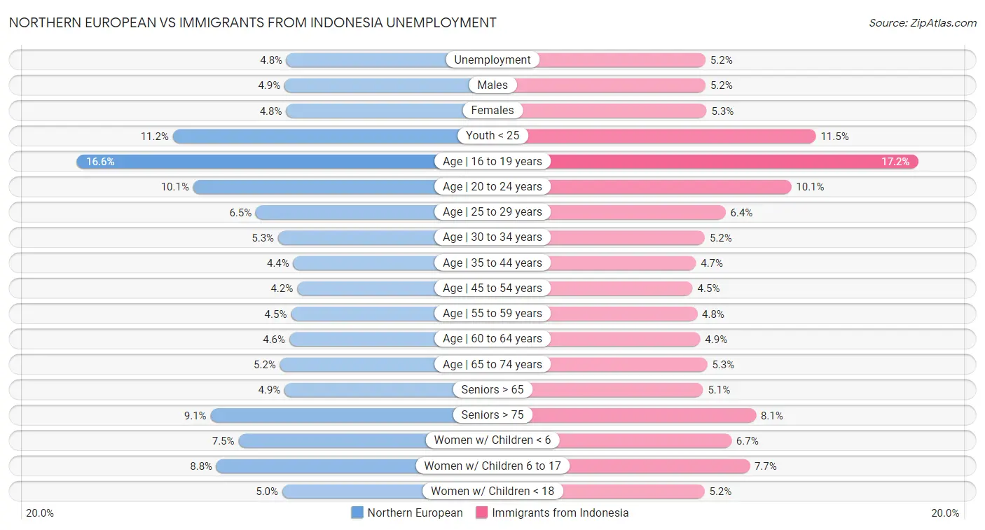 Northern European vs Immigrants from Indonesia Unemployment