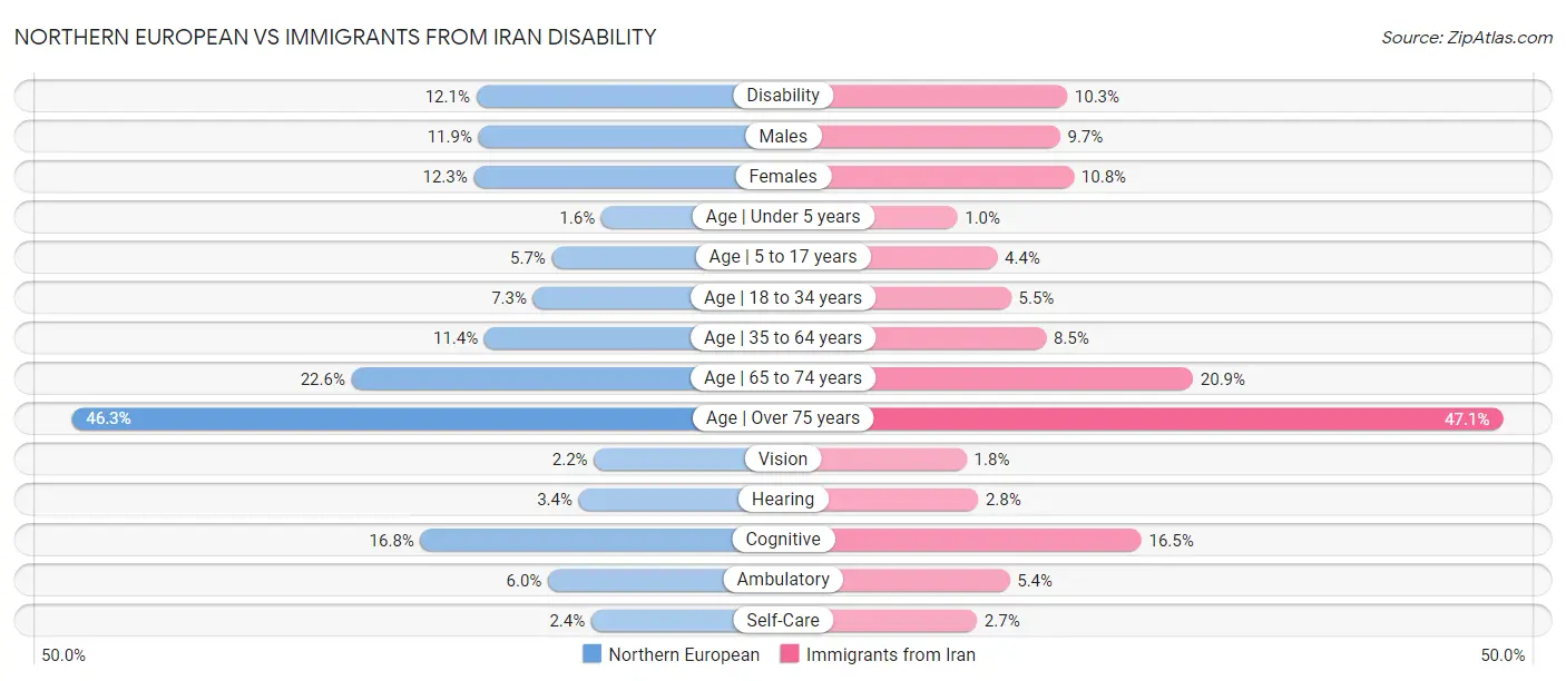 Northern European vs Immigrants from Iran Disability