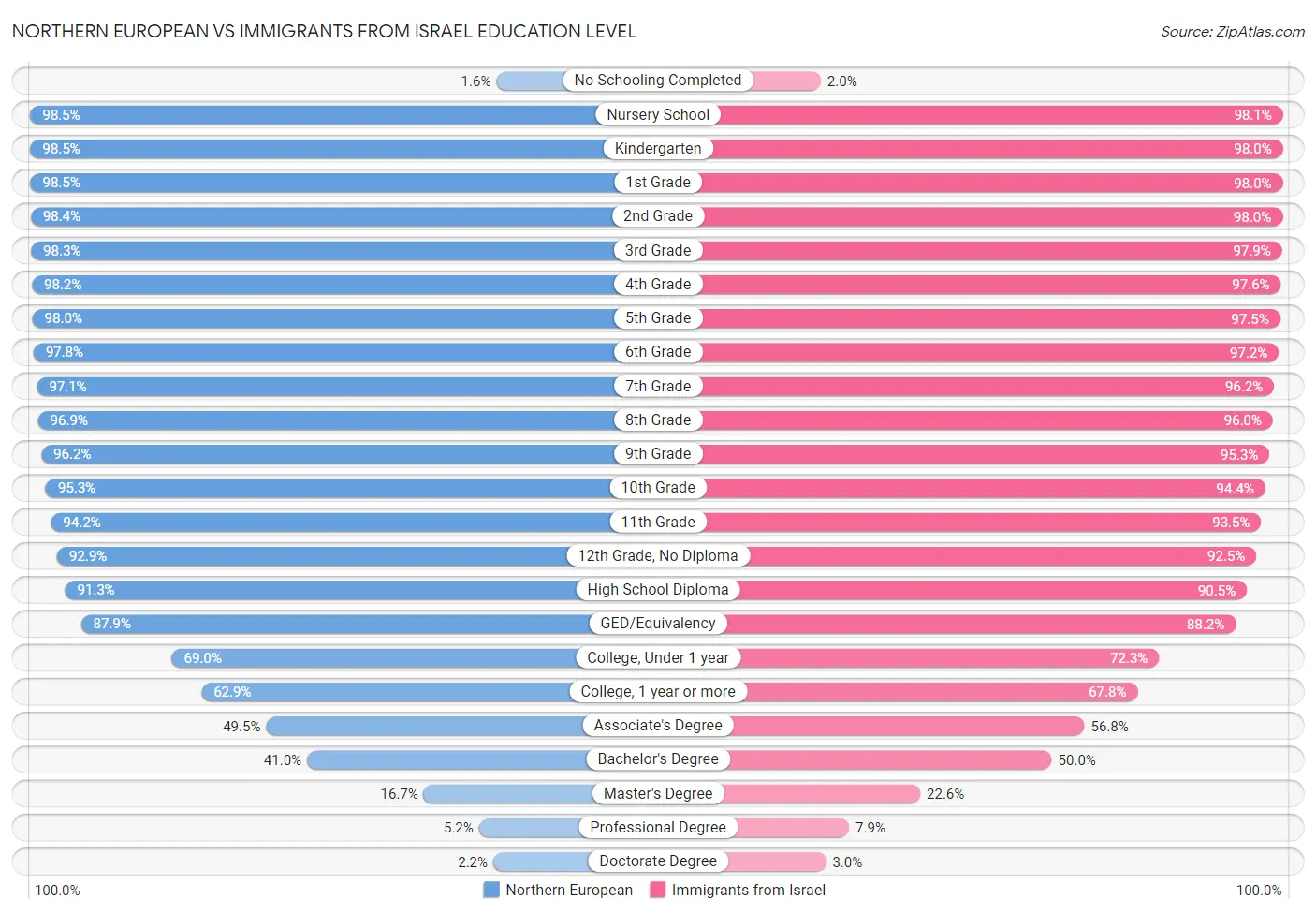 Northern European vs Immigrants from Israel Education Level