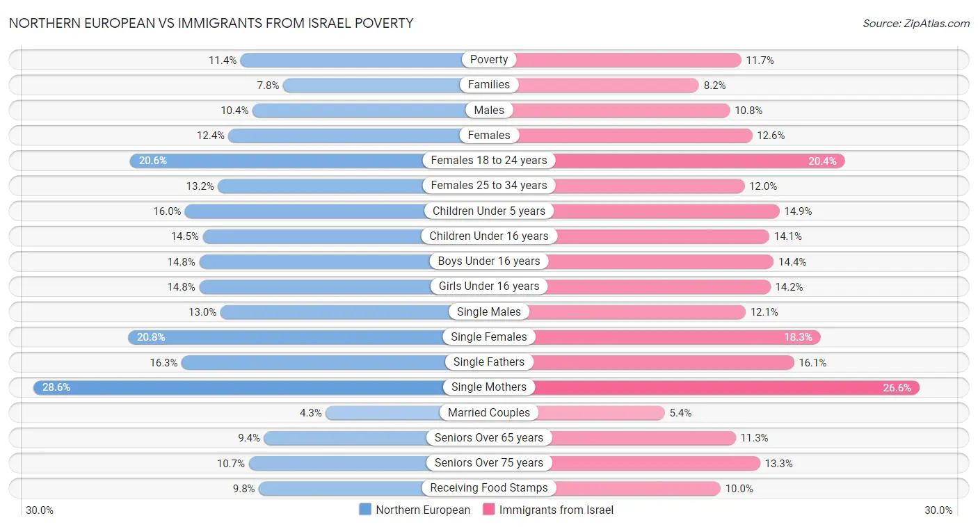 Northern European vs Immigrants from Israel Poverty