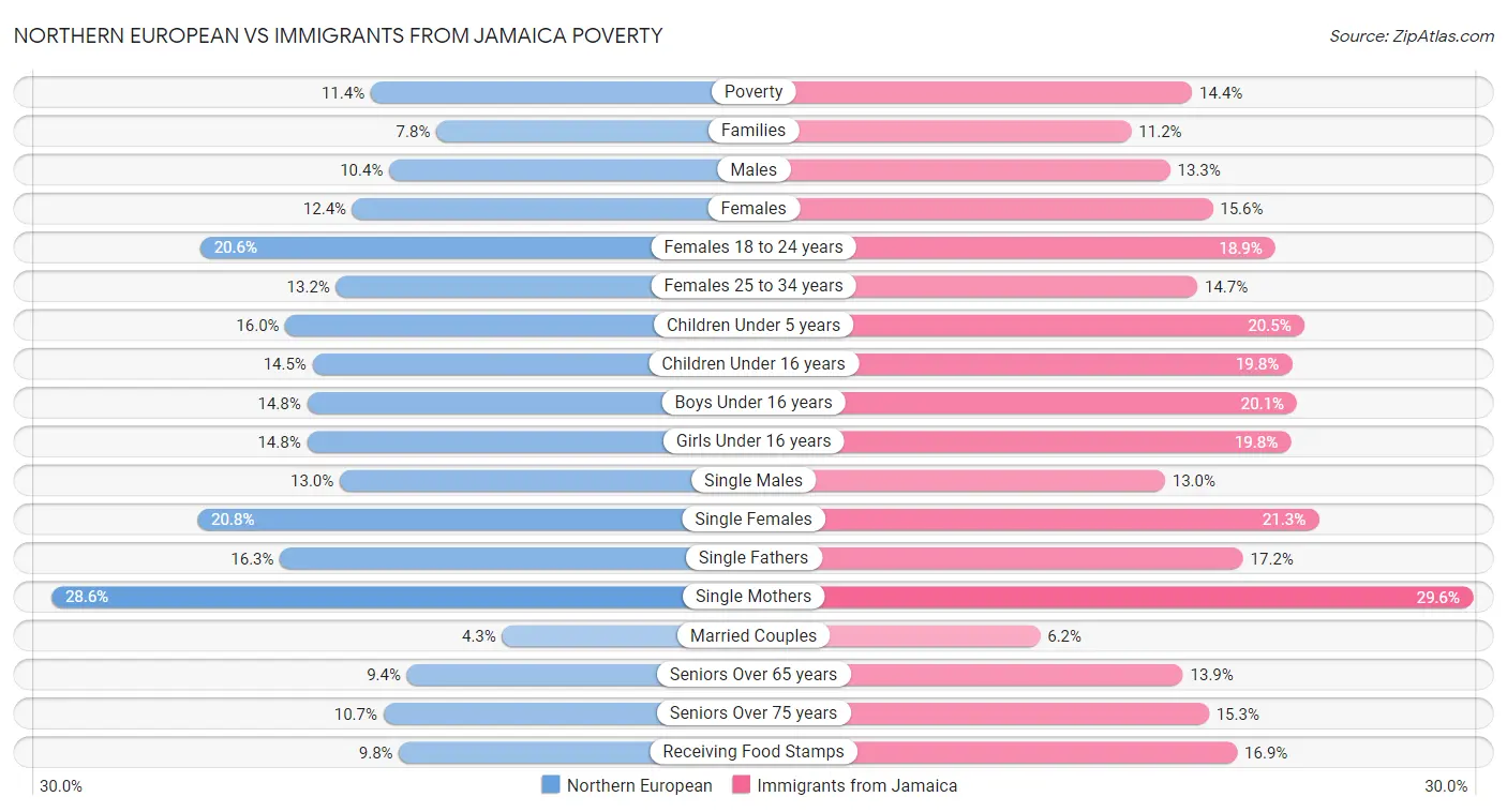 Northern European vs Immigrants from Jamaica Poverty