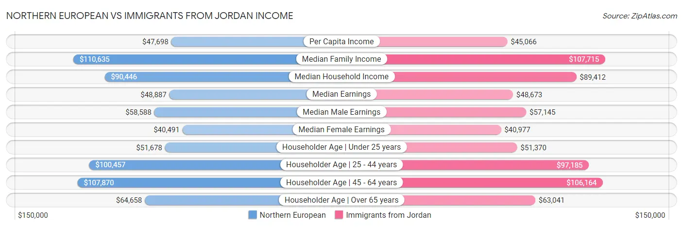 Northern European vs Immigrants from Jordan Income