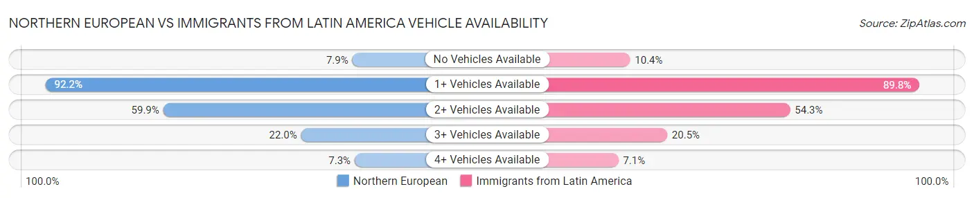 Northern European vs Immigrants from Latin America Vehicle Availability