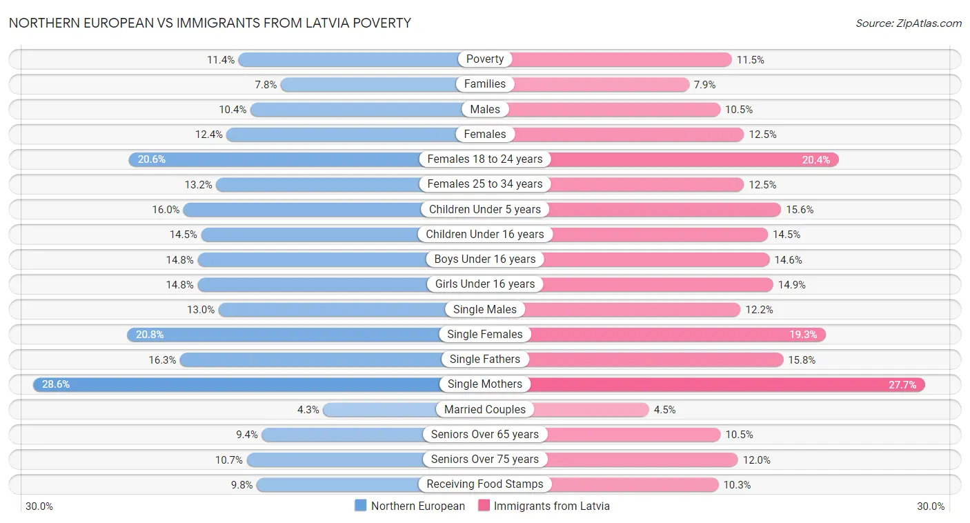 Northern European vs Immigrants from Latvia Poverty