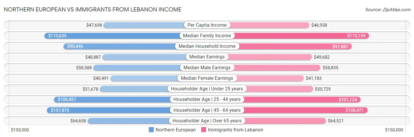 Northern European vs Immigrants from Lebanon Income