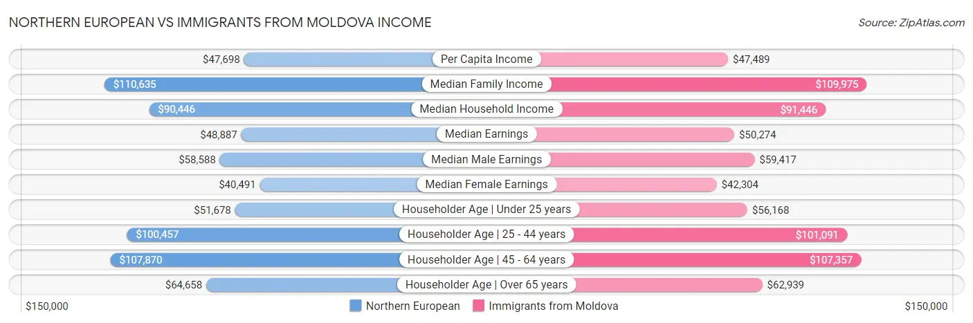 Northern European vs Immigrants from Moldova Income