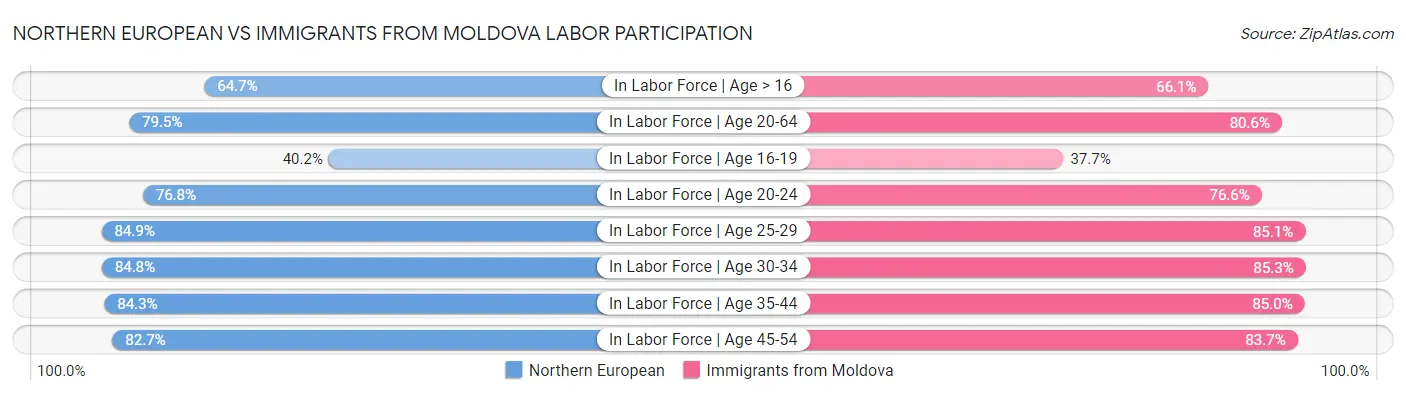Northern European vs Immigrants from Moldova Labor Participation