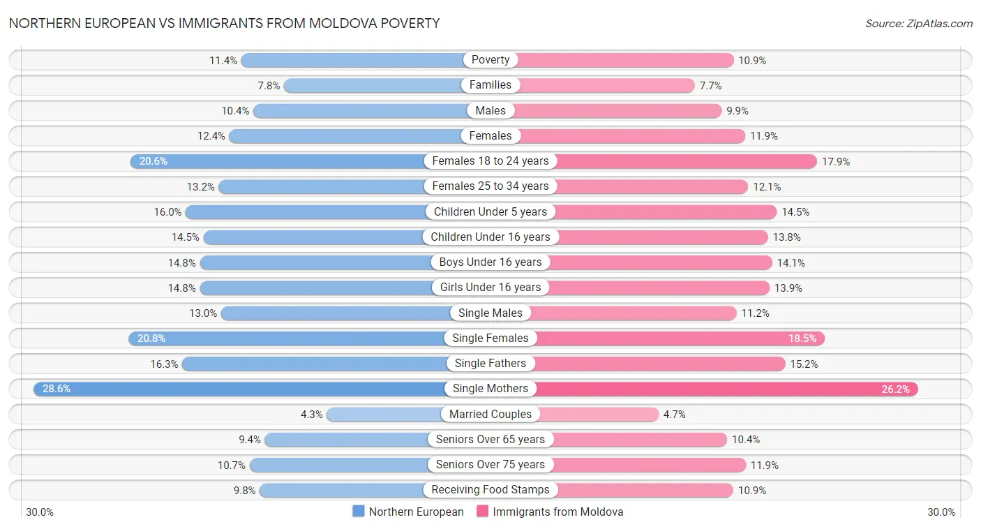 Northern European vs Immigrants from Moldova Poverty