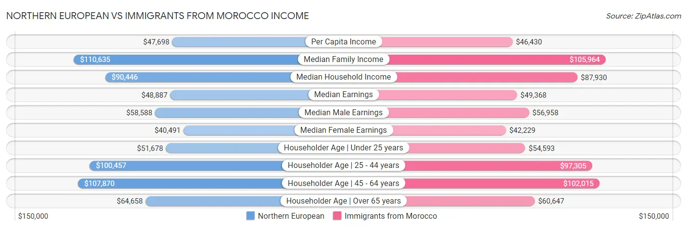 Northern European vs Immigrants from Morocco Income
