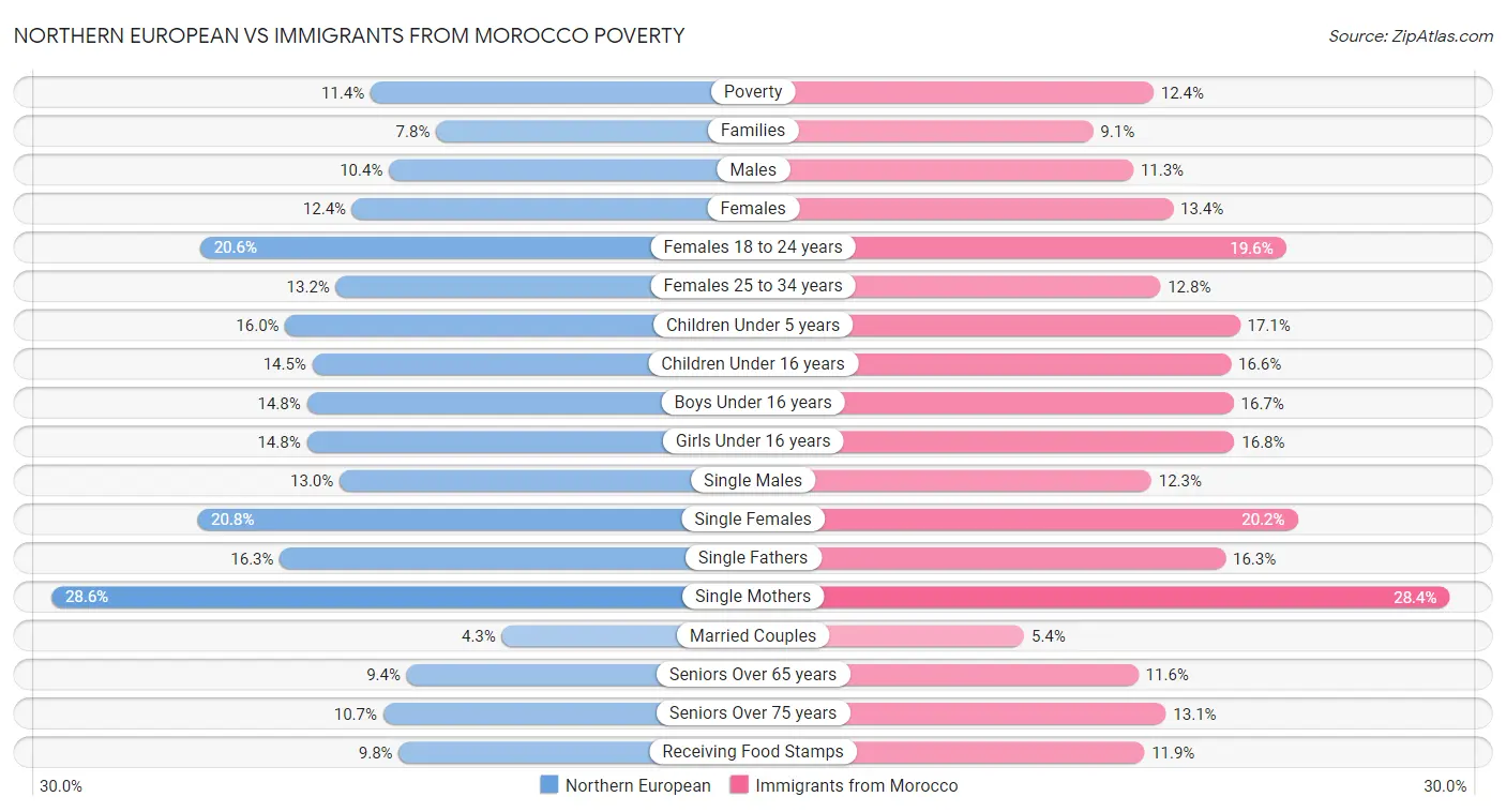 Northern European vs Immigrants from Morocco Poverty