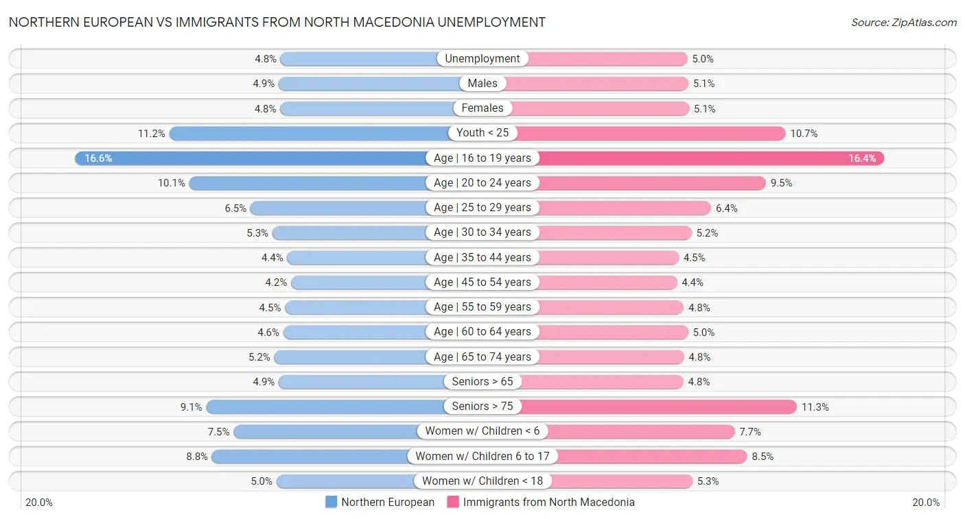 Northern European vs Immigrants from North Macedonia Unemployment