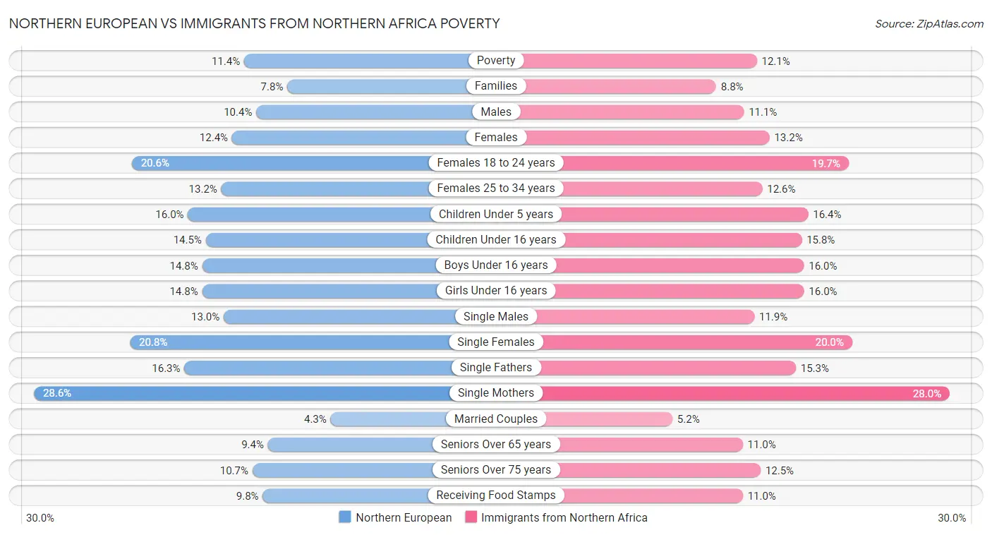 Northern European vs Immigrants from Northern Africa Poverty