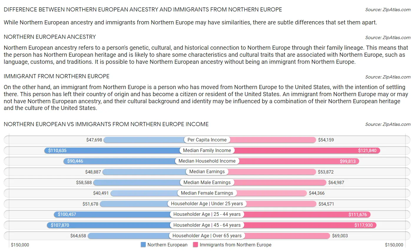 Northern European vs Immigrants from Northern Europe Income