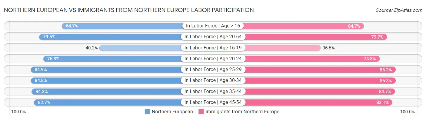 Northern European vs Immigrants from Northern Europe Labor Participation