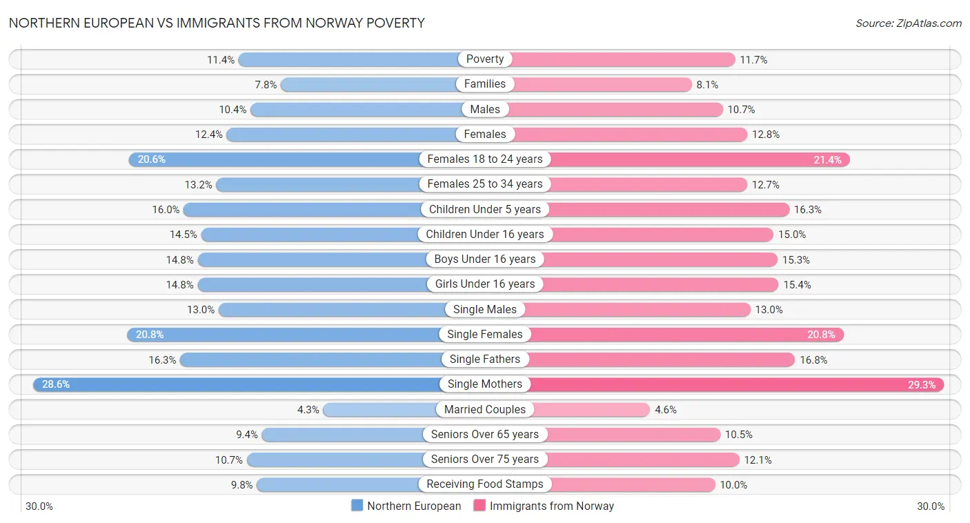 Northern European vs Immigrants from Norway Poverty