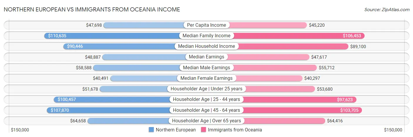 Northern European vs Immigrants from Oceania Income