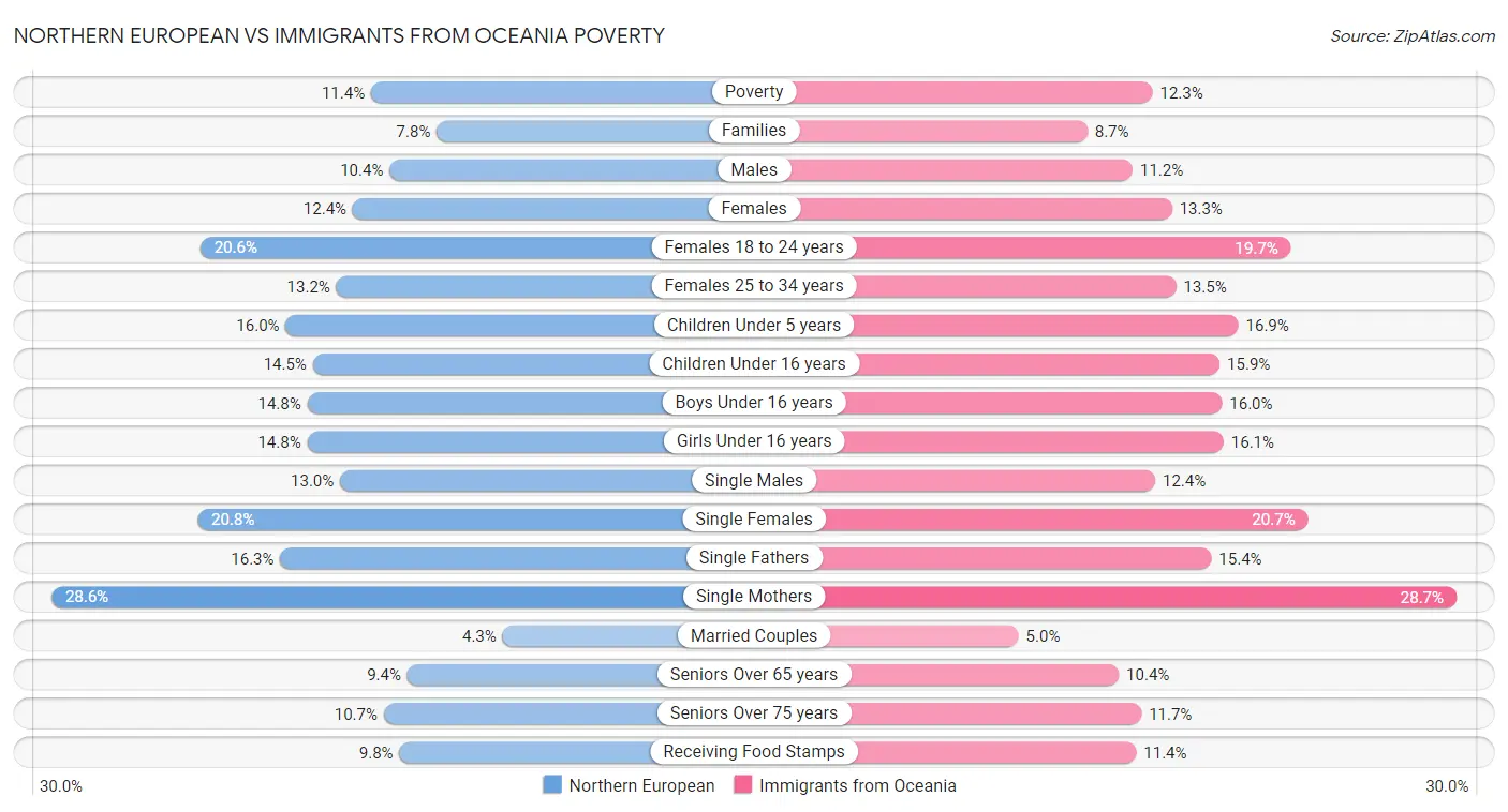 Northern European vs Immigrants from Oceania Poverty