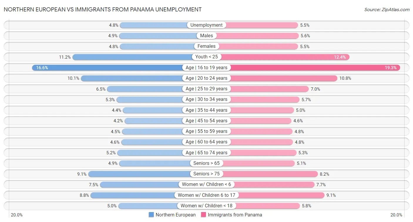 Northern European vs Immigrants from Panama Unemployment