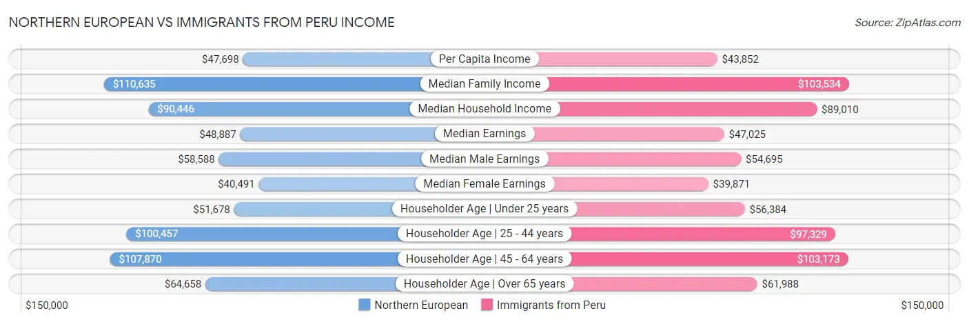 Northern European vs Immigrants from Peru Income