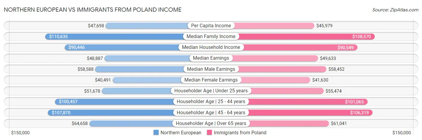 Northern European vs Immigrants from Poland Income