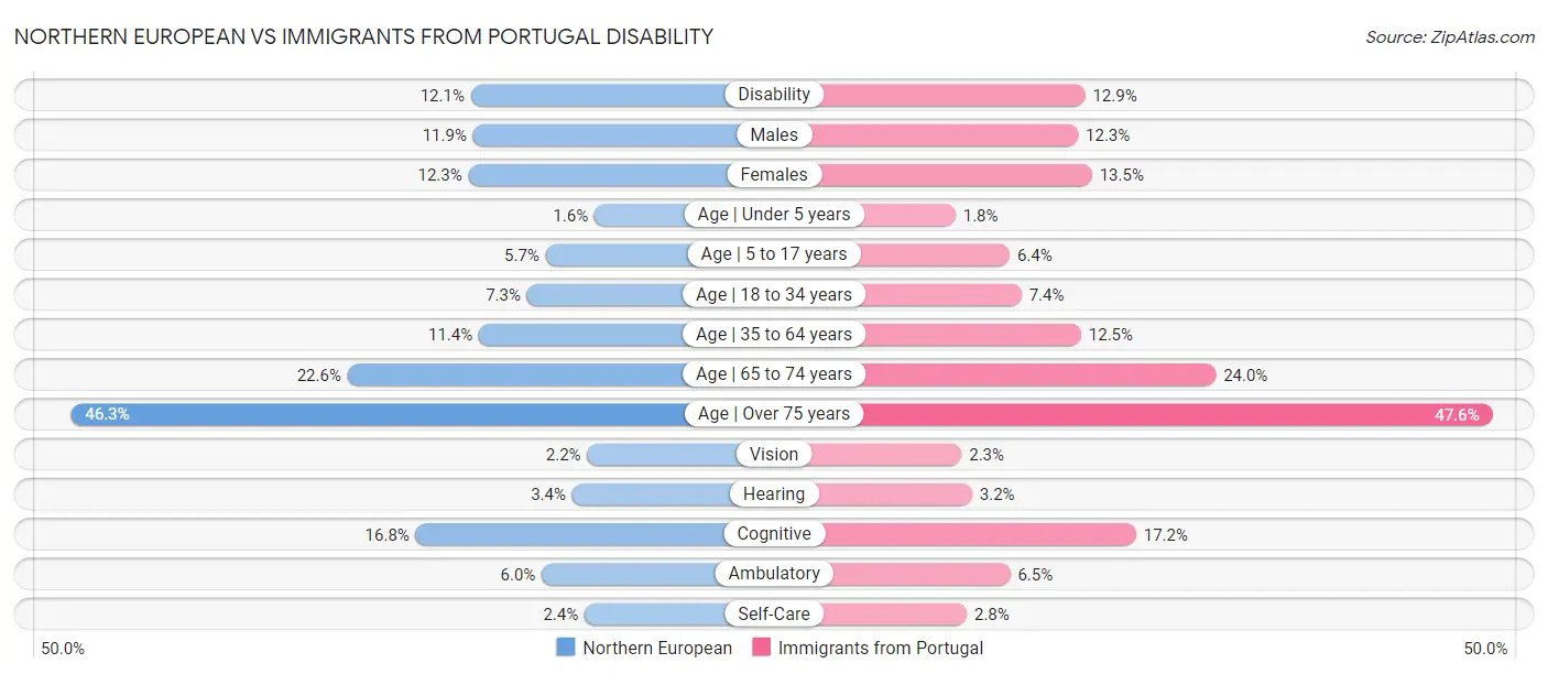 Northern European vs Immigrants from Portugal Disability