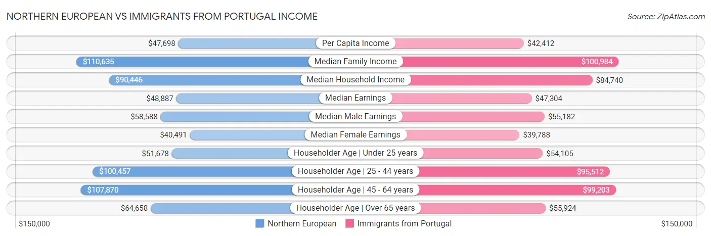 Northern European vs Immigrants from Portugal Income