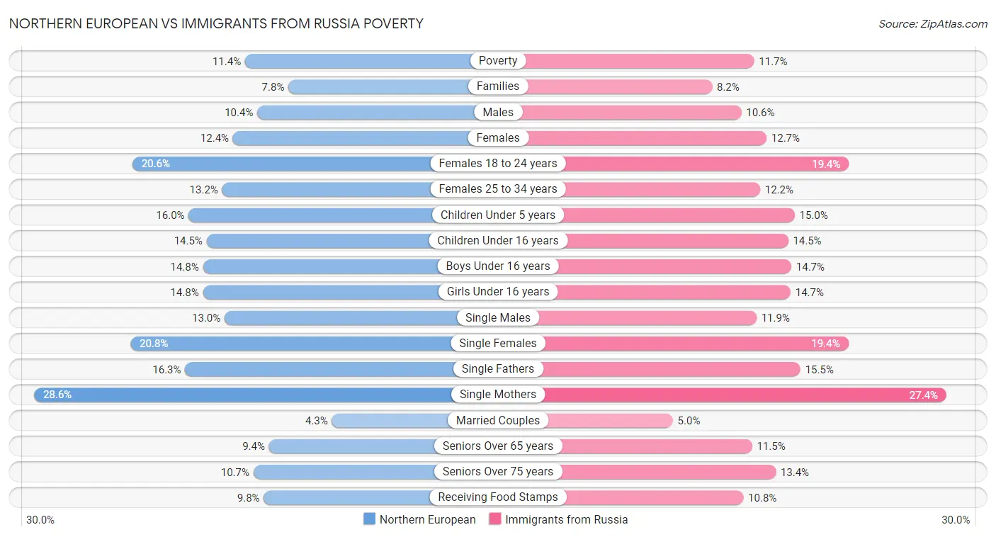 Northern European vs Immigrants from Russia Poverty