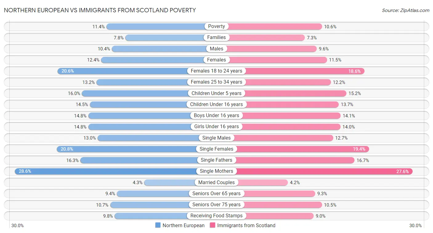 Northern European vs Immigrants from Scotland Poverty
