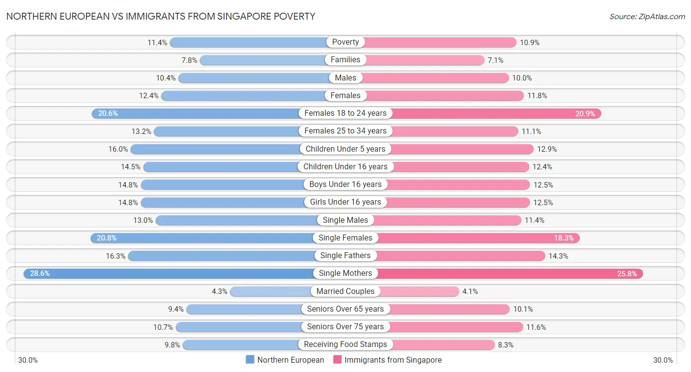 Northern European vs Immigrants from Singapore Poverty