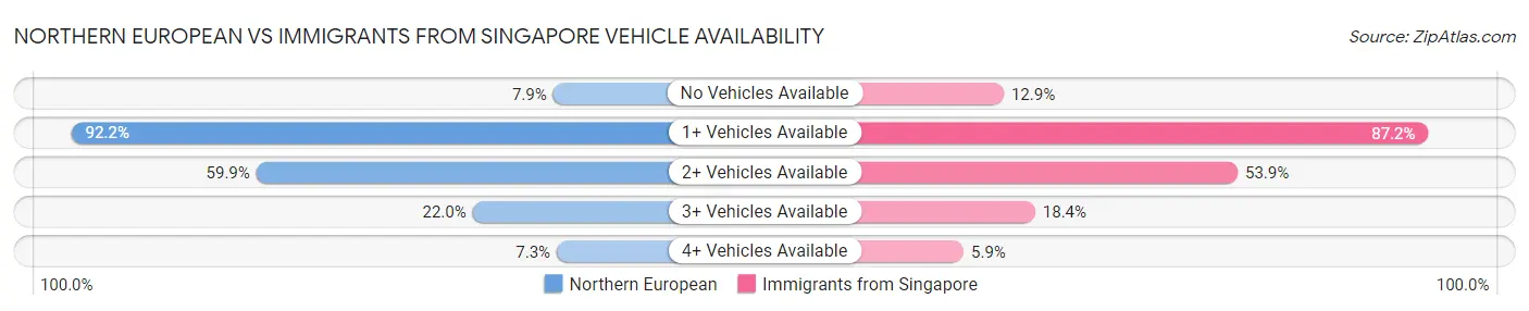 Northern European vs Immigrants from Singapore Vehicle Availability