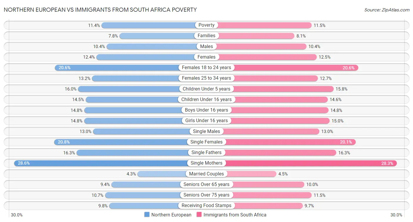 Northern European vs Immigrants from South Africa Poverty