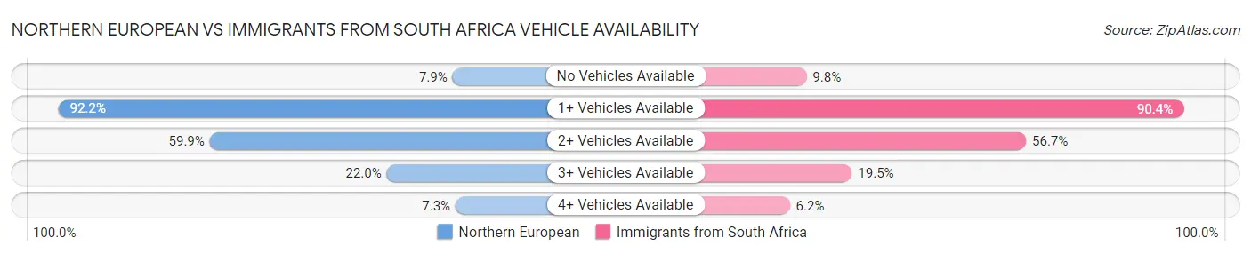 Northern European vs Immigrants from South Africa Vehicle Availability