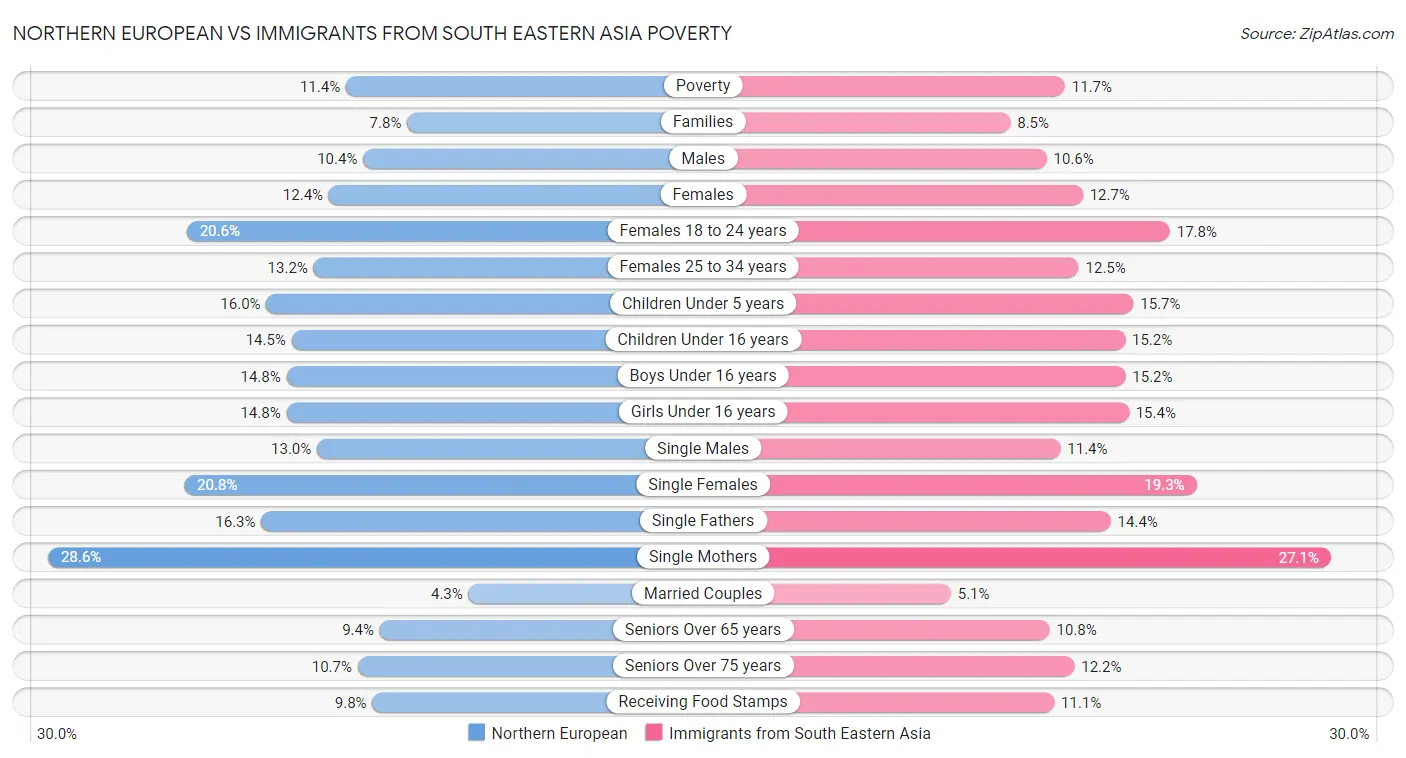 Northern European vs Immigrants from South Eastern Asia Poverty